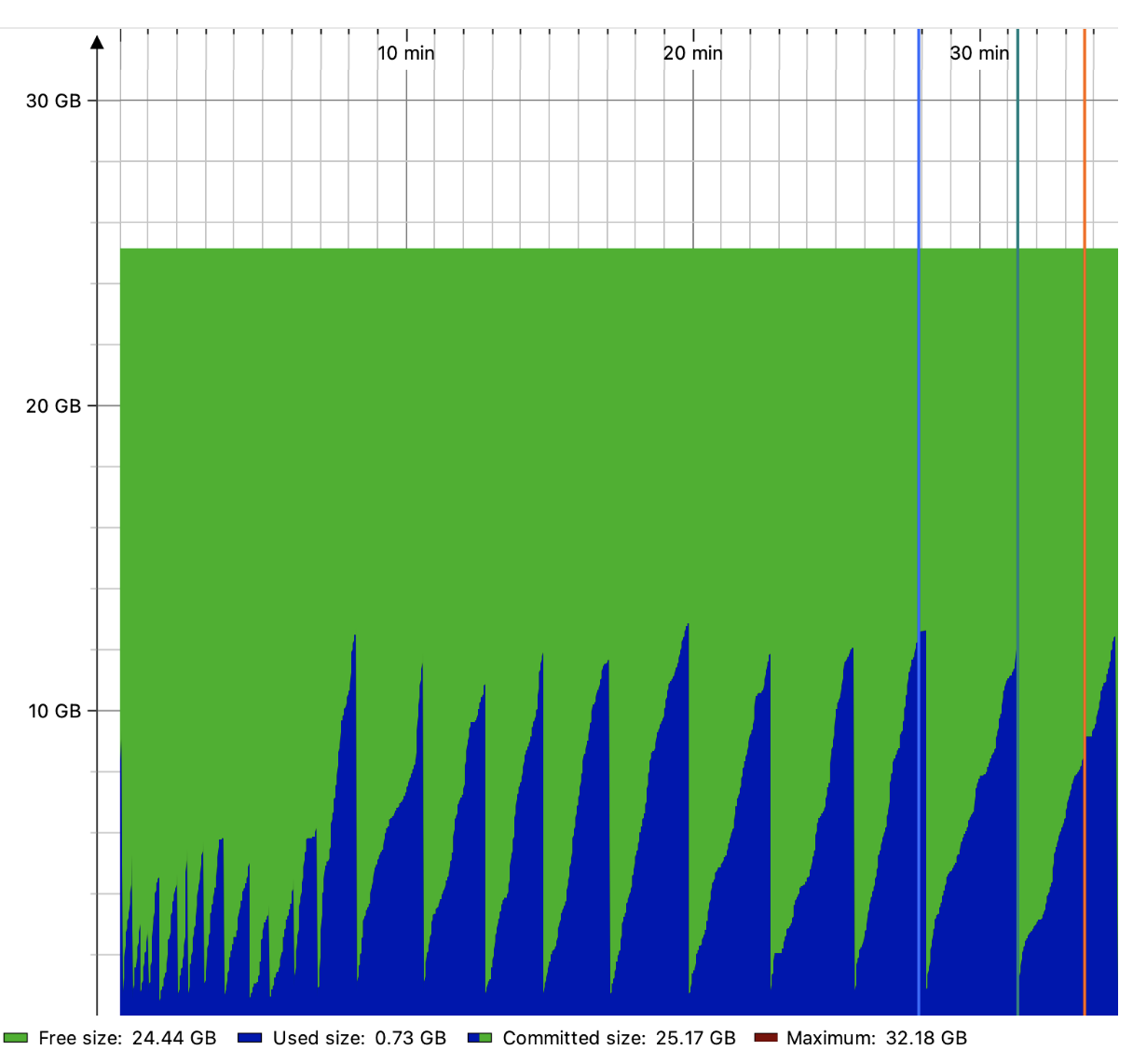 JProfiler saw-tooth heap graph